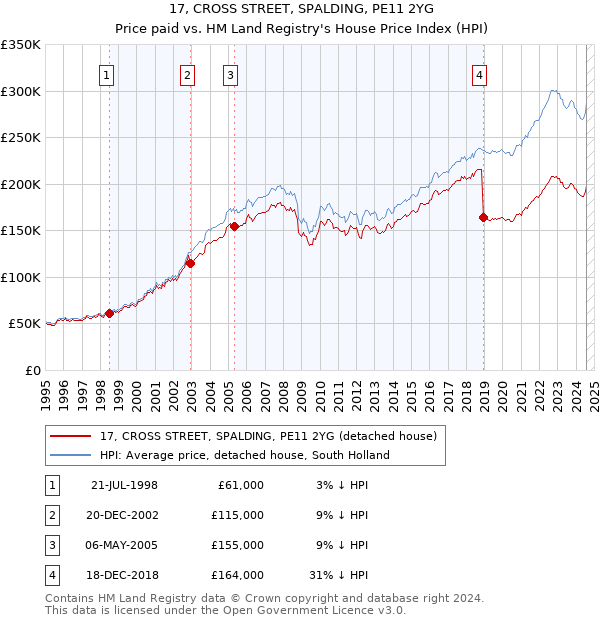 17, CROSS STREET, SPALDING, PE11 2YG: Price paid vs HM Land Registry's House Price Index