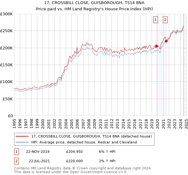 17, CROSSBILL CLOSE, GUISBOROUGH, TS14 8NA: Price paid vs HM Land Registry's House Price Index