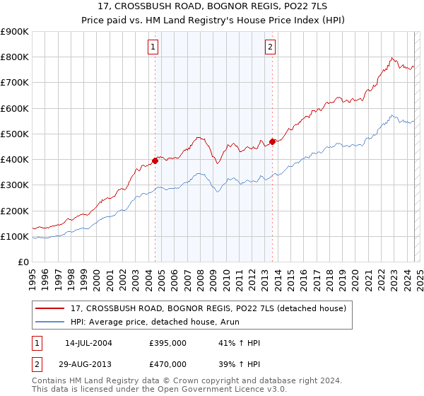 17, CROSSBUSH ROAD, BOGNOR REGIS, PO22 7LS: Price paid vs HM Land Registry's House Price Index