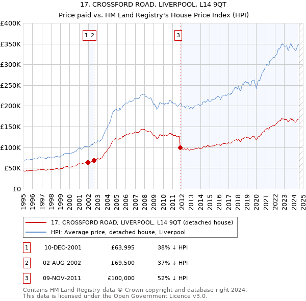 17, CROSSFORD ROAD, LIVERPOOL, L14 9QT: Price paid vs HM Land Registry's House Price Index