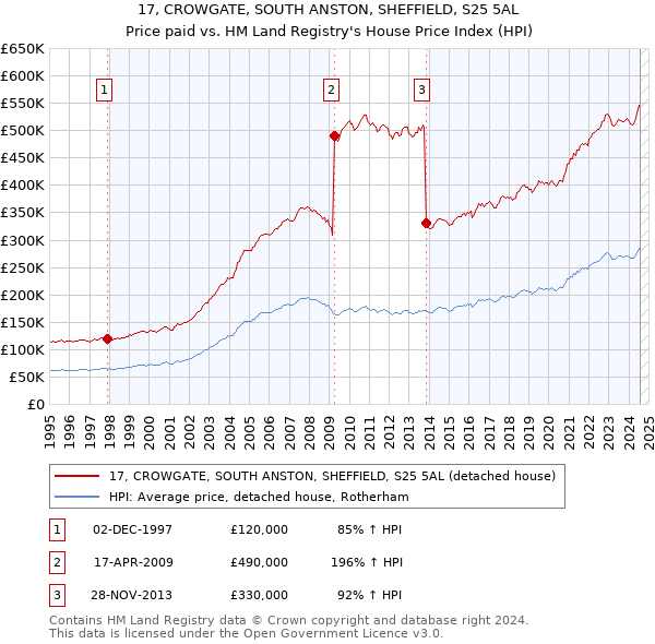 17, CROWGATE, SOUTH ANSTON, SHEFFIELD, S25 5AL: Price paid vs HM Land Registry's House Price Index