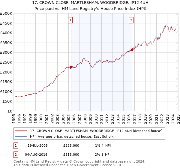 17, CROWN CLOSE, MARTLESHAM, WOODBRIDGE, IP12 4UH: Price paid vs HM Land Registry's House Price Index