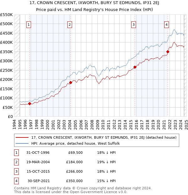 17, CROWN CRESCENT, IXWORTH, BURY ST EDMUNDS, IP31 2EJ: Price paid vs HM Land Registry's House Price Index