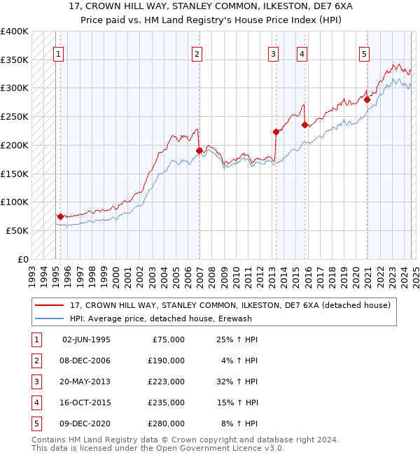 17, CROWN HILL WAY, STANLEY COMMON, ILKESTON, DE7 6XA: Price paid vs HM Land Registry's House Price Index