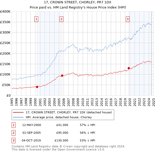 17, CROWN STREET, CHORLEY, PR7 1DX: Price paid vs HM Land Registry's House Price Index