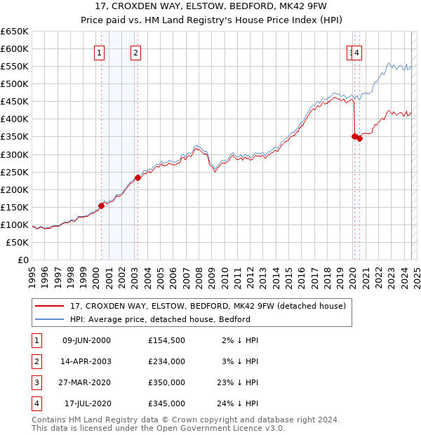 17, CROXDEN WAY, ELSTOW, BEDFORD, MK42 9FW: Price paid vs HM Land Registry's House Price Index