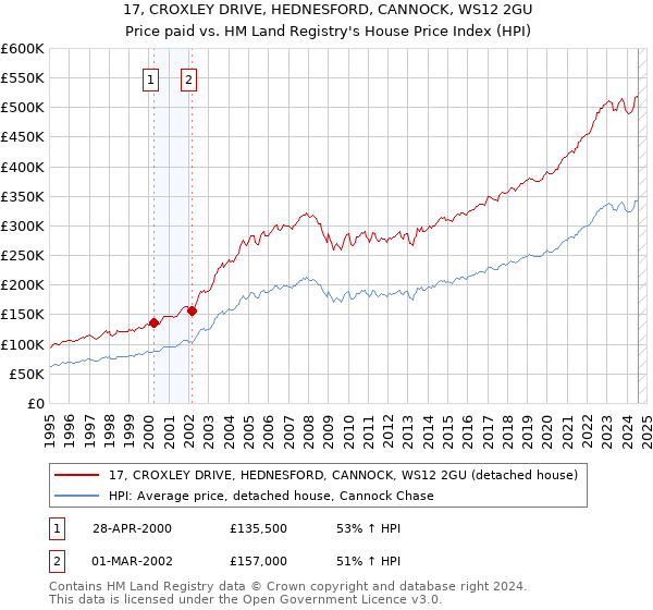 17, CROXLEY DRIVE, HEDNESFORD, CANNOCK, WS12 2GU: Price paid vs HM Land Registry's House Price Index