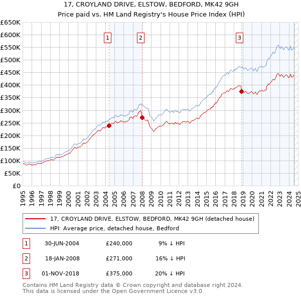 17, CROYLAND DRIVE, ELSTOW, BEDFORD, MK42 9GH: Price paid vs HM Land Registry's House Price Index