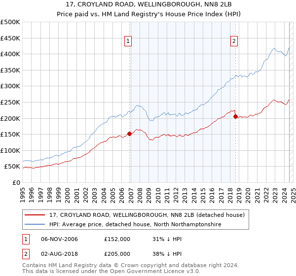 17, CROYLAND ROAD, WELLINGBOROUGH, NN8 2LB: Price paid vs HM Land Registry's House Price Index