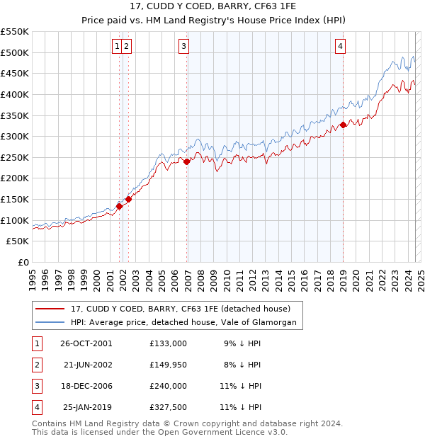 17, CUDD Y COED, BARRY, CF63 1FE: Price paid vs HM Land Registry's House Price Index