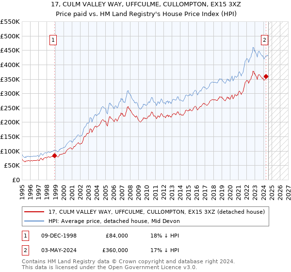 17, CULM VALLEY WAY, UFFCULME, CULLOMPTON, EX15 3XZ: Price paid vs HM Land Registry's House Price Index