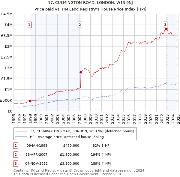 17, CULMINGTON ROAD, LONDON, W13 9NJ: Price paid vs HM Land Registry's House Price Index