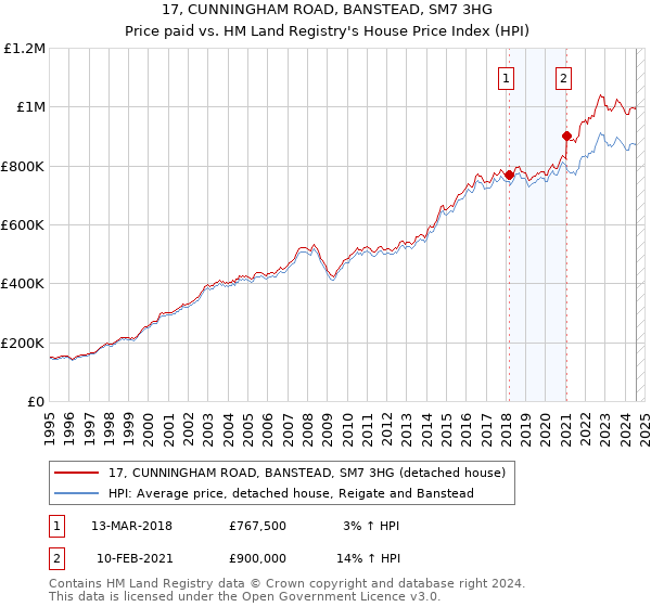 17, CUNNINGHAM ROAD, BANSTEAD, SM7 3HG: Price paid vs HM Land Registry's House Price Index