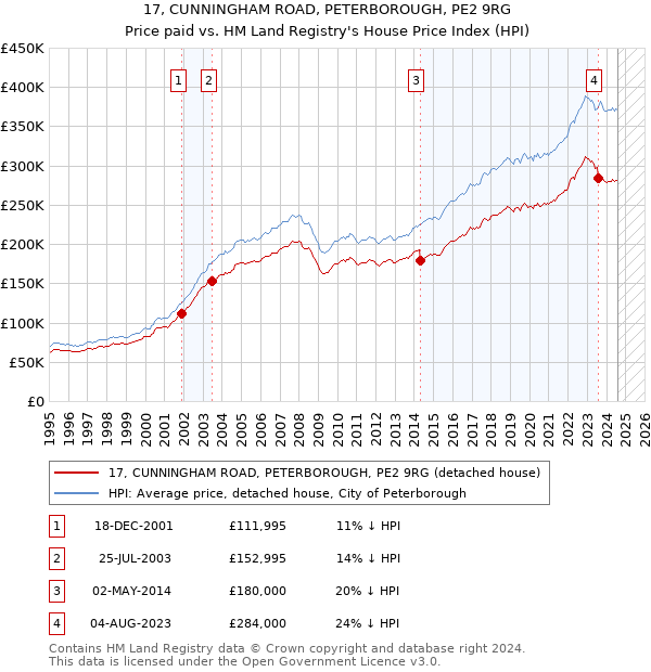 17, CUNNINGHAM ROAD, PETERBOROUGH, PE2 9RG: Price paid vs HM Land Registry's House Price Index