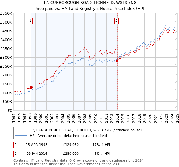 17, CURBOROUGH ROAD, LICHFIELD, WS13 7NG: Price paid vs HM Land Registry's House Price Index