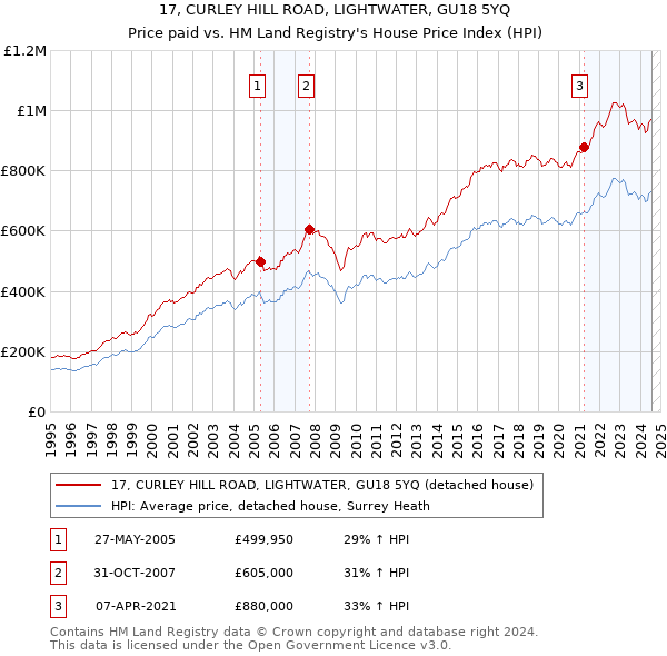 17, CURLEY HILL ROAD, LIGHTWATER, GU18 5YQ: Price paid vs HM Land Registry's House Price Index