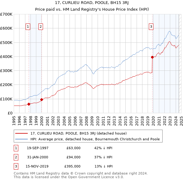 17, CURLIEU ROAD, POOLE, BH15 3RJ: Price paid vs HM Land Registry's House Price Index