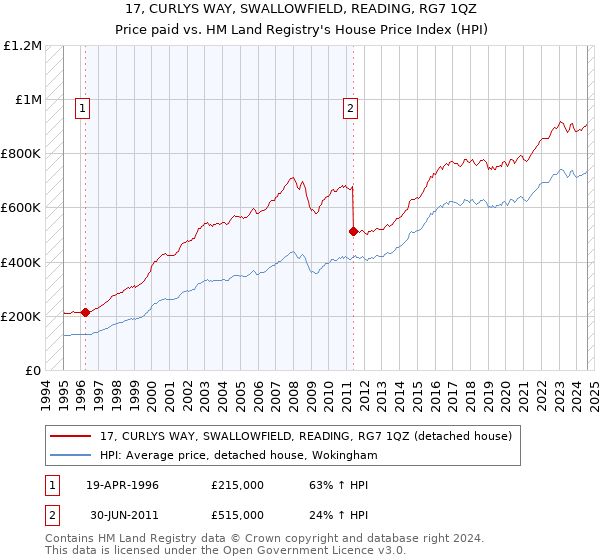 17, CURLYS WAY, SWALLOWFIELD, READING, RG7 1QZ: Price paid vs HM Land Registry's House Price Index