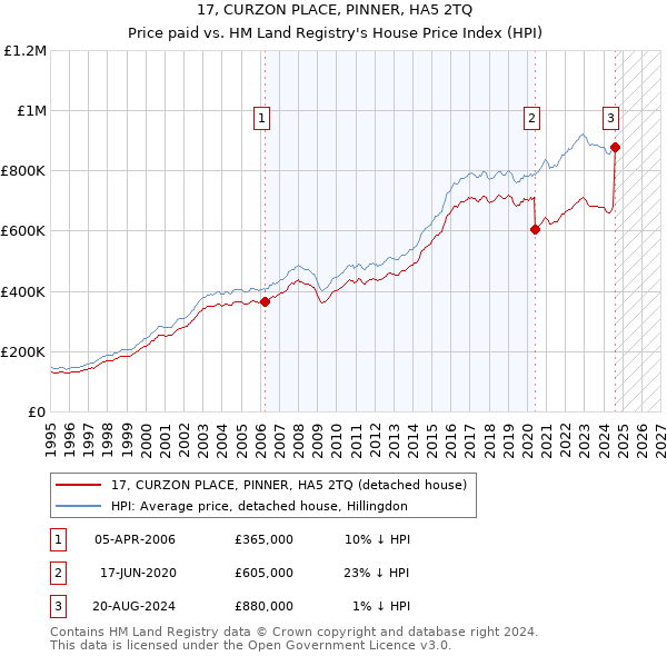 17, CURZON PLACE, PINNER, HA5 2TQ: Price paid vs HM Land Registry's House Price Index