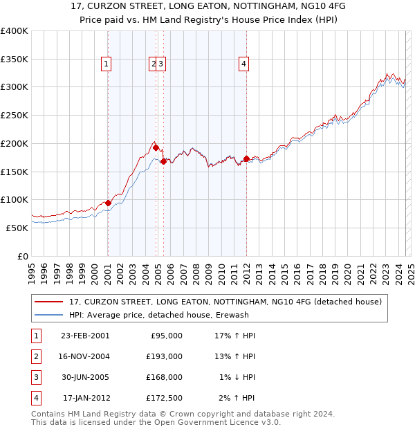 17, CURZON STREET, LONG EATON, NOTTINGHAM, NG10 4FG: Price paid vs HM Land Registry's House Price Index