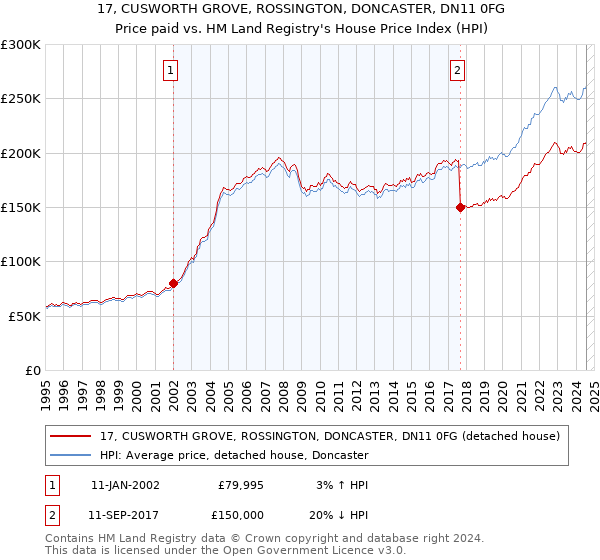 17, CUSWORTH GROVE, ROSSINGTON, DONCASTER, DN11 0FG: Price paid vs HM Land Registry's House Price Index