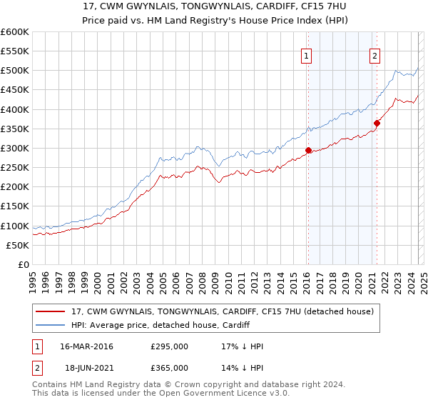 17, CWM GWYNLAIS, TONGWYNLAIS, CARDIFF, CF15 7HU: Price paid vs HM Land Registry's House Price Index