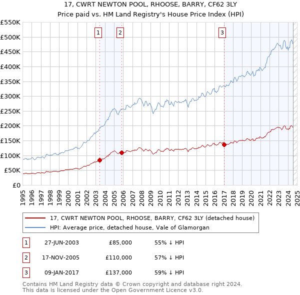 17, CWRT NEWTON POOL, RHOOSE, BARRY, CF62 3LY: Price paid vs HM Land Registry's House Price Index