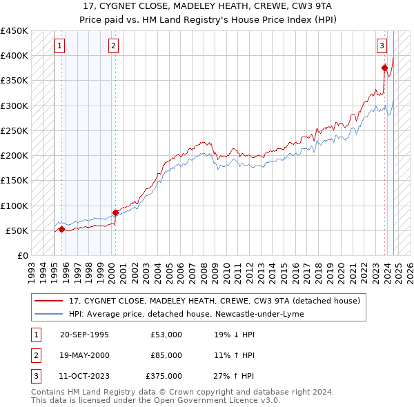 17, CYGNET CLOSE, MADELEY HEATH, CREWE, CW3 9TA: Price paid vs HM Land Registry's House Price Index