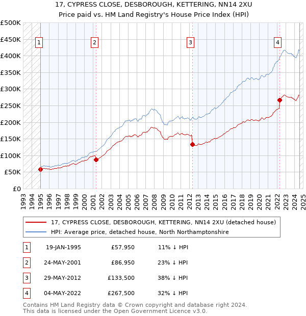 17, CYPRESS CLOSE, DESBOROUGH, KETTERING, NN14 2XU: Price paid vs HM Land Registry's House Price Index