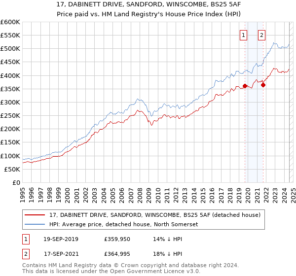 17, DABINETT DRIVE, SANDFORD, WINSCOMBE, BS25 5AF: Price paid vs HM Land Registry's House Price Index