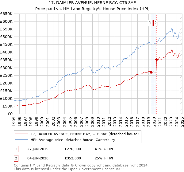 17, DAIMLER AVENUE, HERNE BAY, CT6 8AE: Price paid vs HM Land Registry's House Price Index