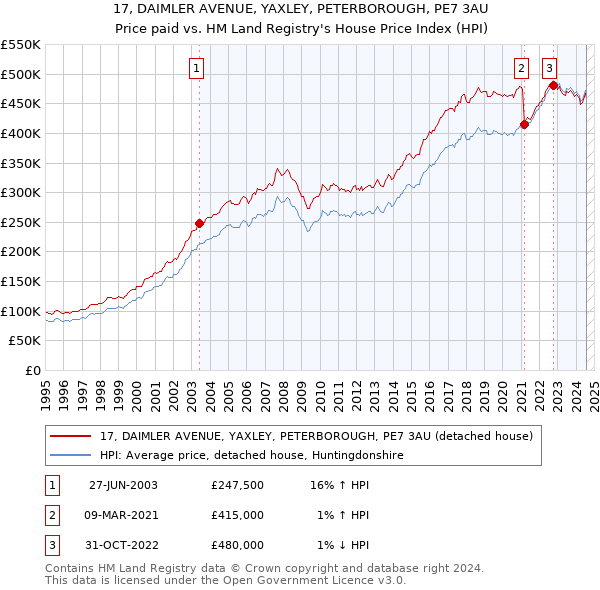 17, DAIMLER AVENUE, YAXLEY, PETERBOROUGH, PE7 3AU: Price paid vs HM Land Registry's House Price Index