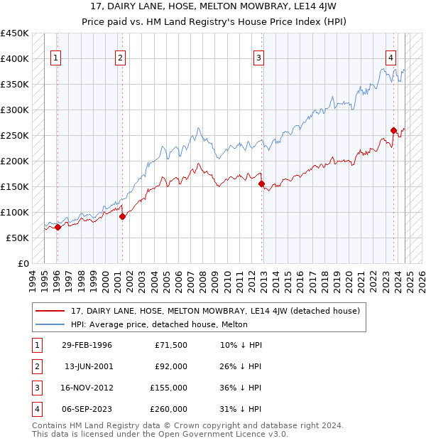 17, DAIRY LANE, HOSE, MELTON MOWBRAY, LE14 4JW: Price paid vs HM Land Registry's House Price Index