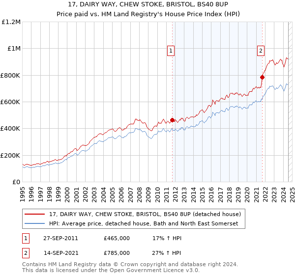 17, DAIRY WAY, CHEW STOKE, BRISTOL, BS40 8UP: Price paid vs HM Land Registry's House Price Index