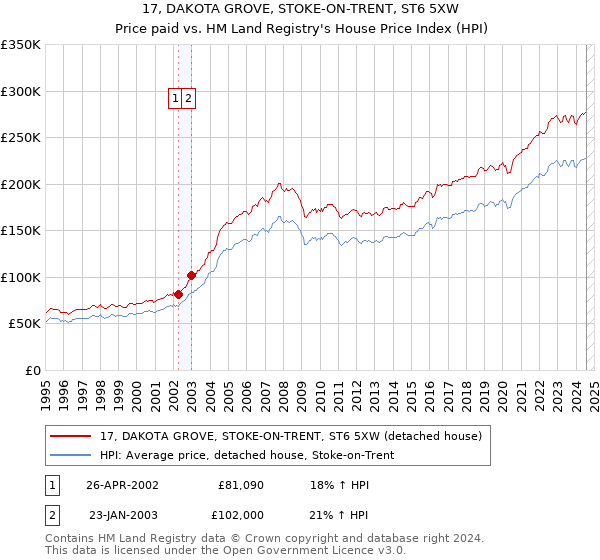 17, DAKOTA GROVE, STOKE-ON-TRENT, ST6 5XW: Price paid vs HM Land Registry's House Price Index