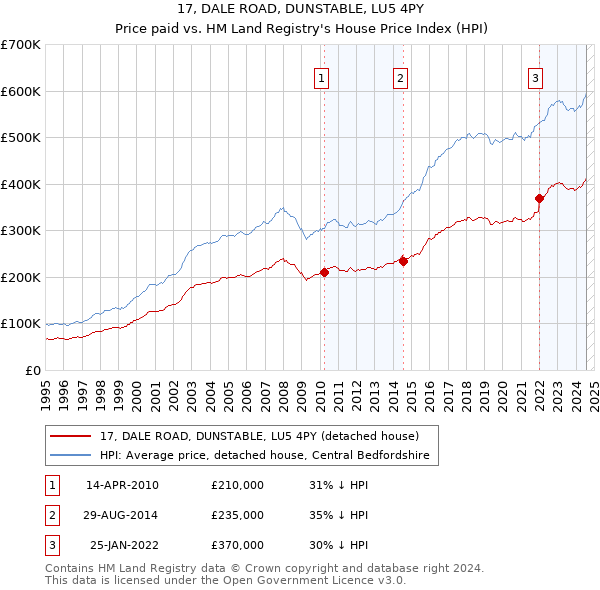 17, DALE ROAD, DUNSTABLE, LU5 4PY: Price paid vs HM Land Registry's House Price Index