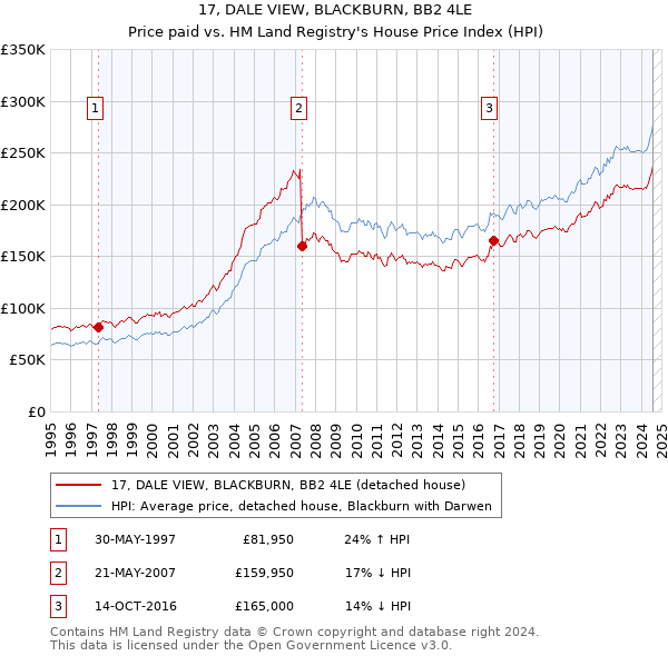 17, DALE VIEW, BLACKBURN, BB2 4LE: Price paid vs HM Land Registry's House Price Index