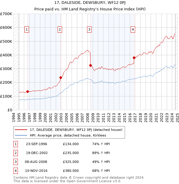 17, DALESIDE, DEWSBURY, WF12 0PJ: Price paid vs HM Land Registry's House Price Index