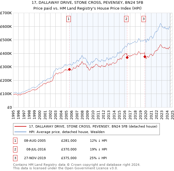 17, DALLAWAY DRIVE, STONE CROSS, PEVENSEY, BN24 5FB: Price paid vs HM Land Registry's House Price Index