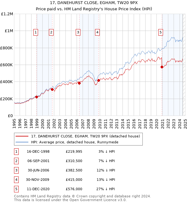 17, DANEHURST CLOSE, EGHAM, TW20 9PX: Price paid vs HM Land Registry's House Price Index