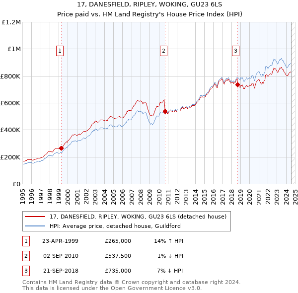 17, DANESFIELD, RIPLEY, WOKING, GU23 6LS: Price paid vs HM Land Registry's House Price Index