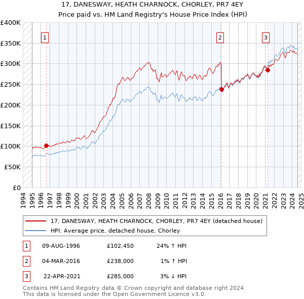 17, DANESWAY, HEATH CHARNOCK, CHORLEY, PR7 4EY: Price paid vs HM Land Registry's House Price Index