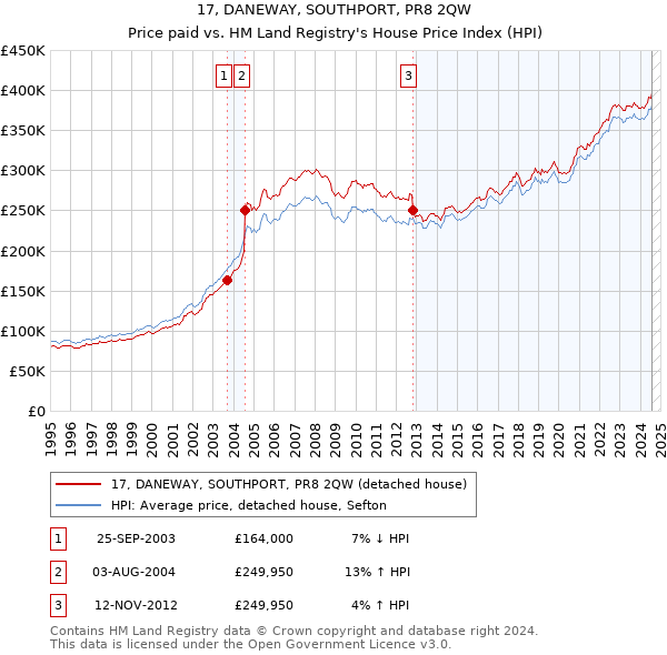 17, DANEWAY, SOUTHPORT, PR8 2QW: Price paid vs HM Land Registry's House Price Index