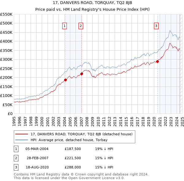 17, DANVERS ROAD, TORQUAY, TQ2 8JB: Price paid vs HM Land Registry's House Price Index