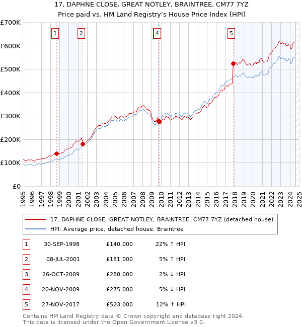 17, DAPHNE CLOSE, GREAT NOTLEY, BRAINTREE, CM77 7YZ: Price paid vs HM Land Registry's House Price Index