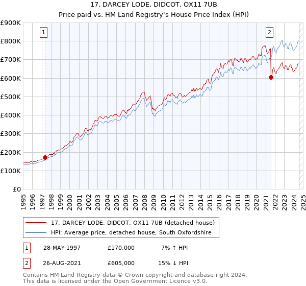 17, DARCEY LODE, DIDCOT, OX11 7UB: Price paid vs HM Land Registry's House Price Index