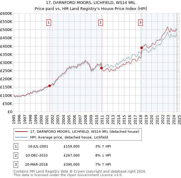 17, DARNFORD MOORS, LICHFIELD, WS14 9RL: Price paid vs HM Land Registry's House Price Index