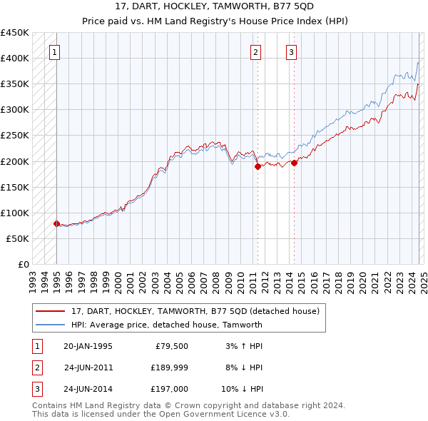 17, DART, HOCKLEY, TAMWORTH, B77 5QD: Price paid vs HM Land Registry's House Price Index