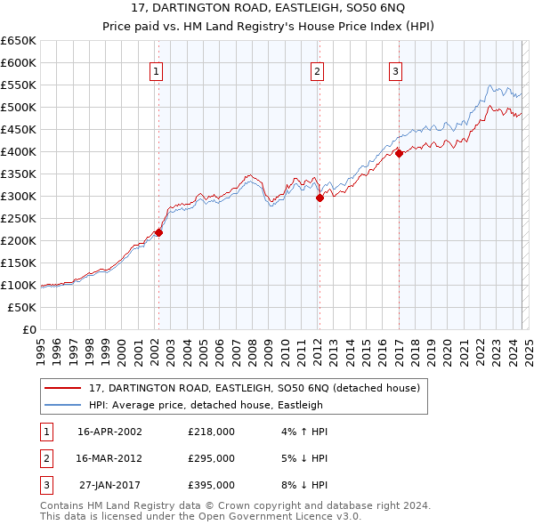 17, DARTINGTON ROAD, EASTLEIGH, SO50 6NQ: Price paid vs HM Land Registry's House Price Index