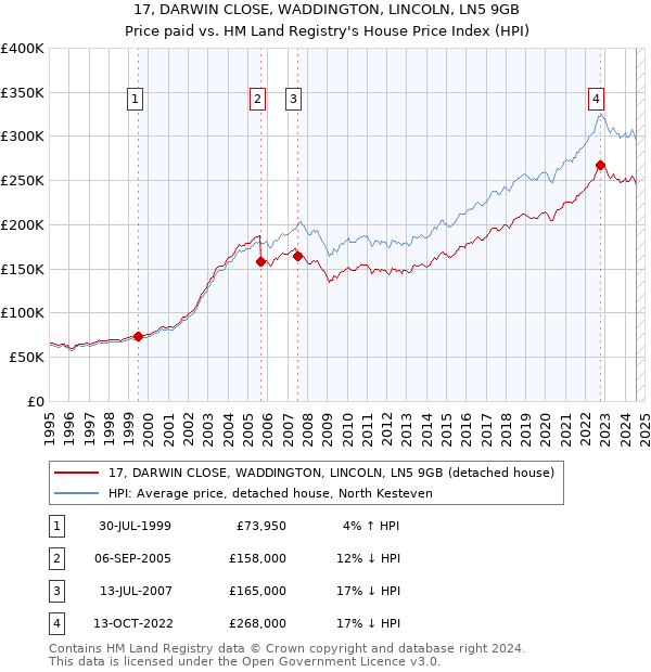 17, DARWIN CLOSE, WADDINGTON, LINCOLN, LN5 9GB: Price paid vs HM Land Registry's House Price Index